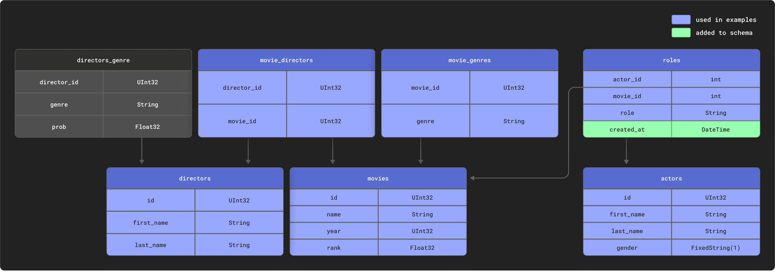 IMDB table schema